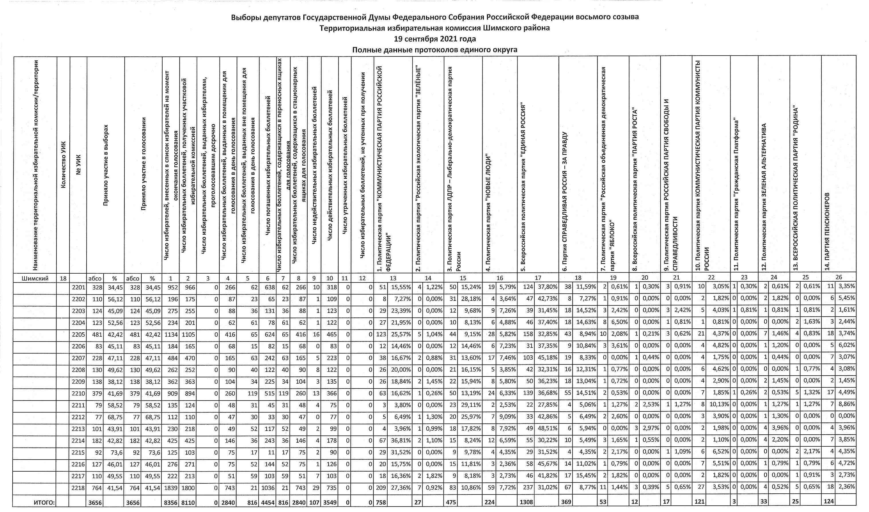 Полные данные протоколов мажоритарного и единого округом по выборам депутатов Государственной Думы Федерального Собрания Российской Федерации восьмого созыва