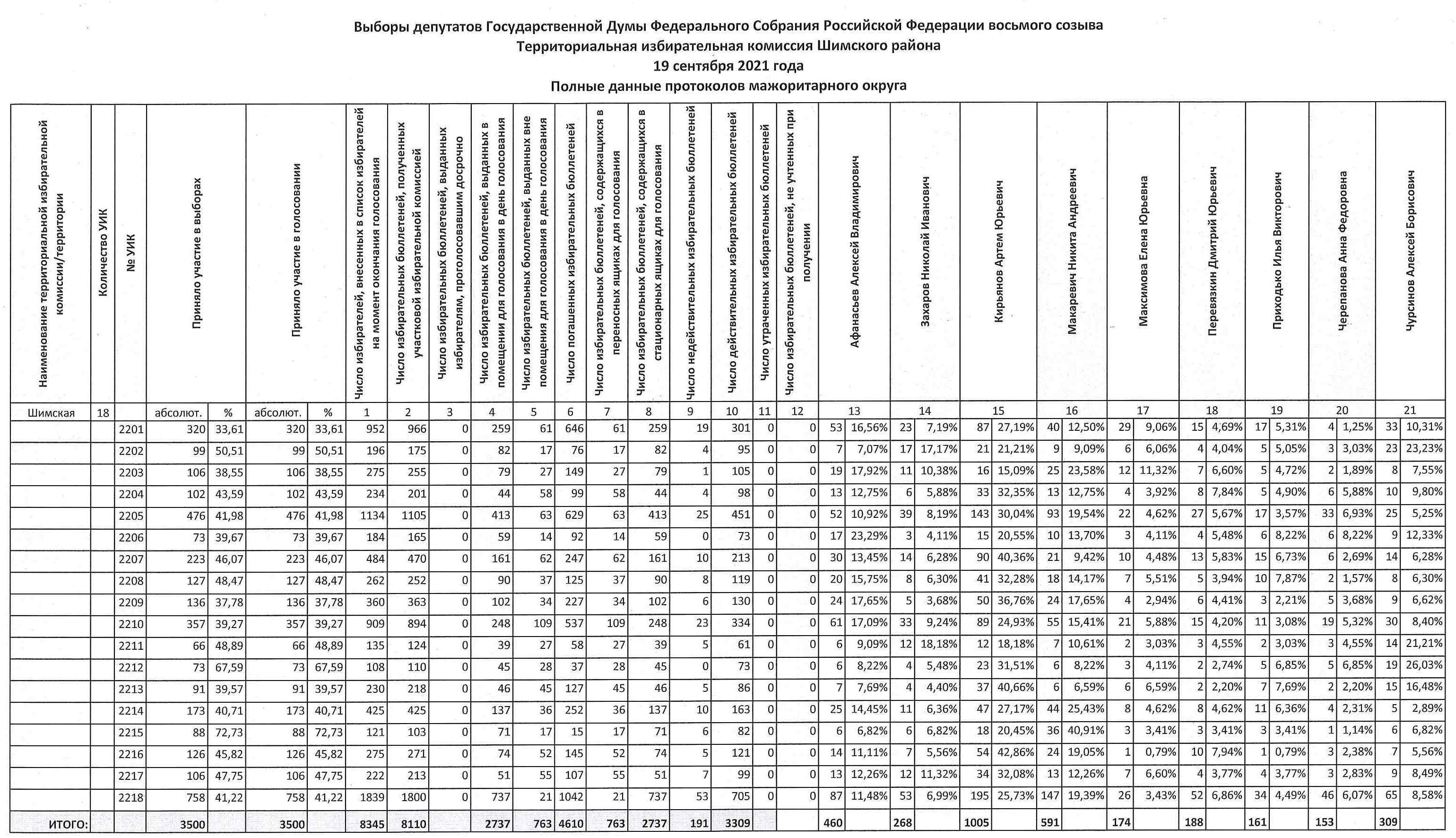 Полные данные протоколов мажоритарного и единого округом по выборам депутатов Государственной Думы Федерального Собрания Российской Федерации восьмого созыва