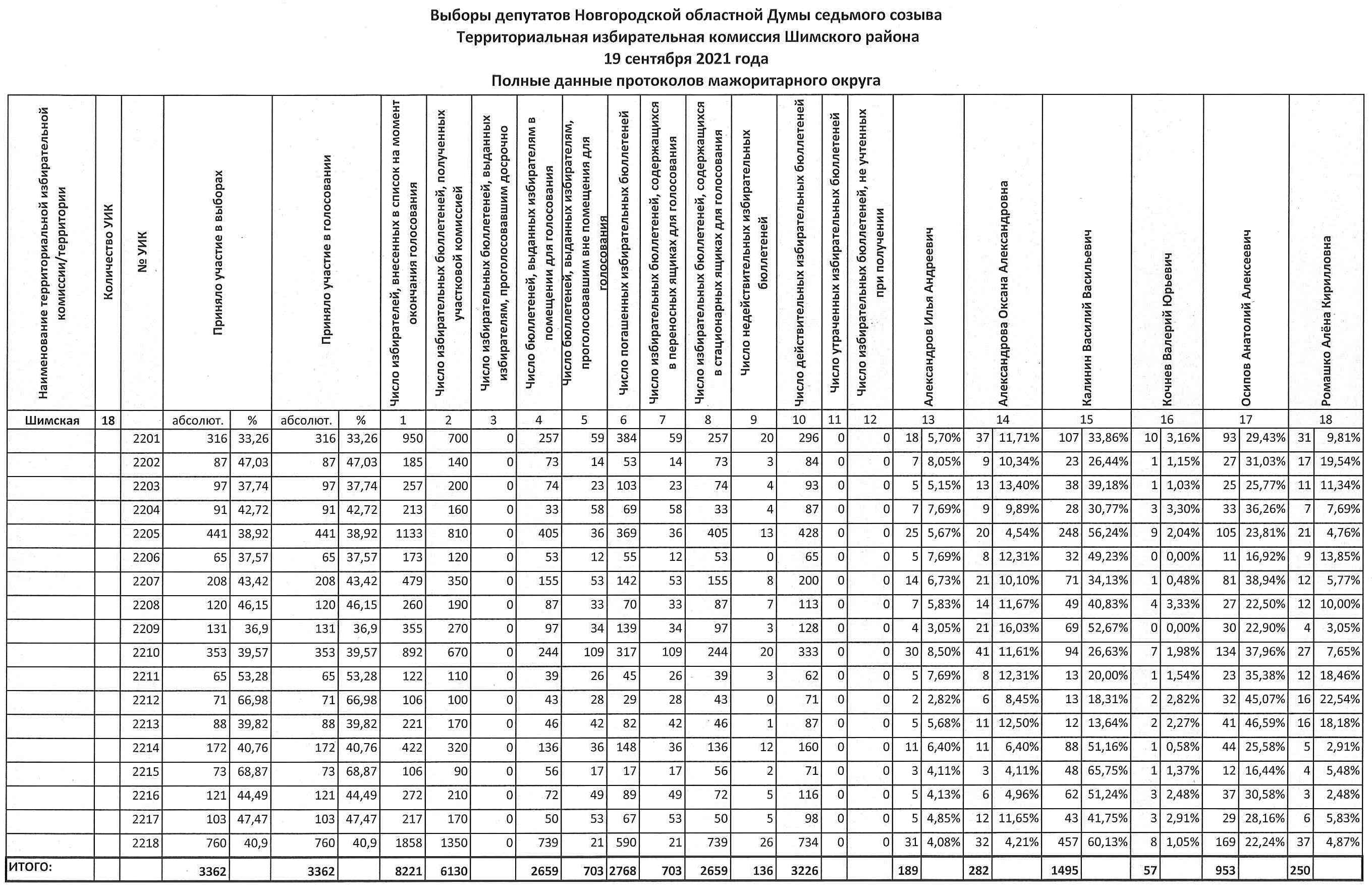 Полные данные протоколов мажоритарного и единого округов по выборам депутатов Новгородской областной Думы седьмого созыва