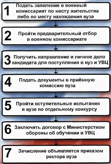 Предварительный отбор кандидатов для поступления в военные образовательные учреждения