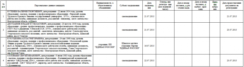 Выборы Главы Уторгошского сельского поселения Шимского района, 13 сентября 2015 года