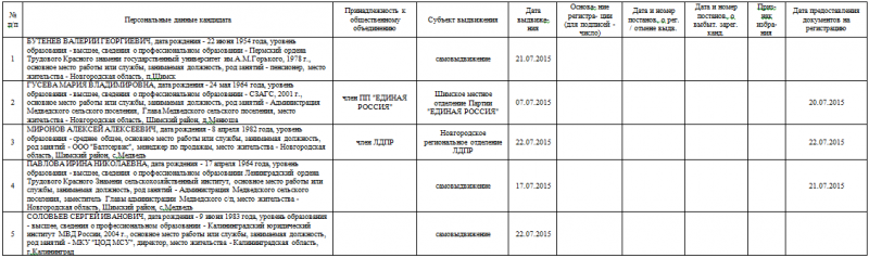 Выборы Главы Медведского сельского поселения Шимского района, 13 сентября 2015 года