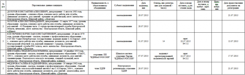 Выборы Главы Подгощского сельского поселения Шимского района, 13 сентября 2015 года